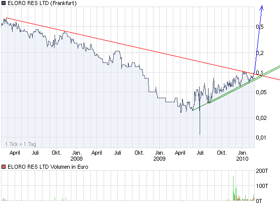 ELORO RES LTD (WKN: 909833) 301908