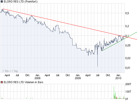 ELORO RES LTD (WKN: 909833) 302564