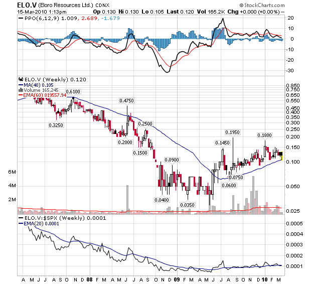 ELORO RES LTD (WKN: 909833) 306649