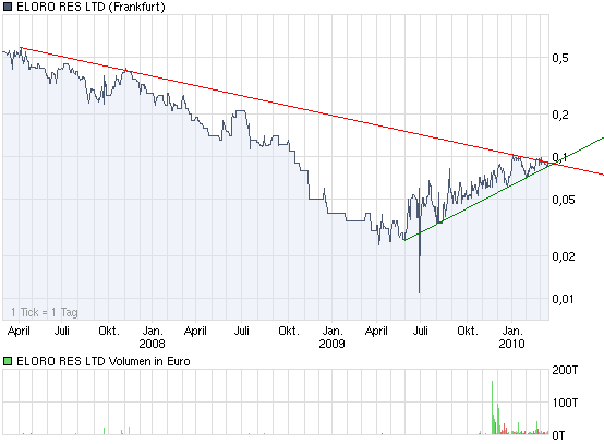 ELORO RES LTD (WKN: 909833) 307119