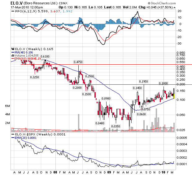 ELORO RES LTD (WKN: 909833) 307215