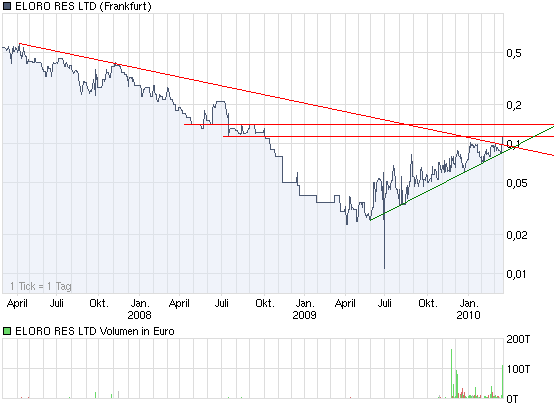 ELORO RES LTD (WKN: 909833) 307520