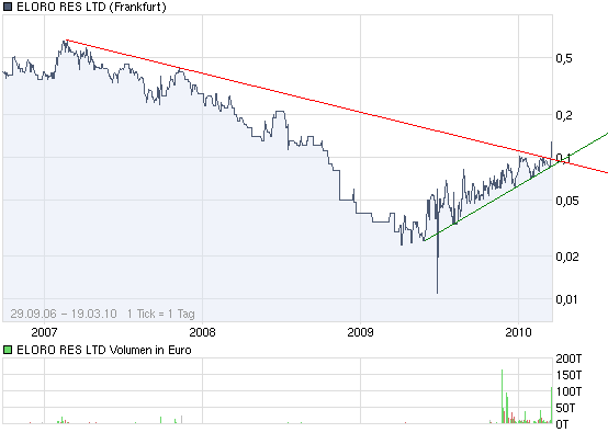 ELORO RES LTD (WKN: 909833) 307719