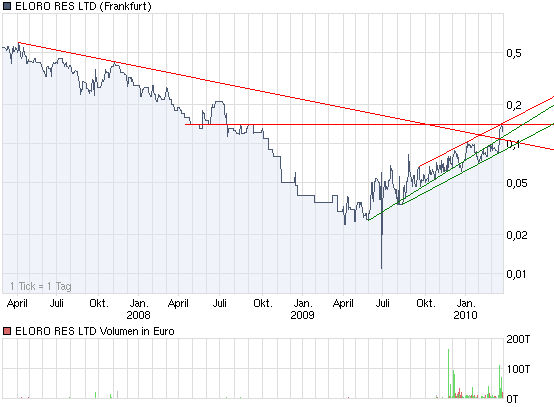 ELORO RES LTD (WKN: 909833) 309301
