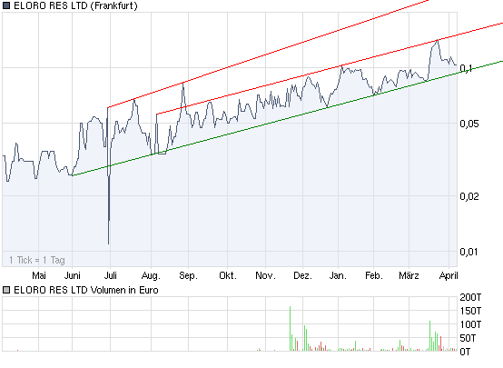 ELORO RES LTD (WKN: 909833) 312331