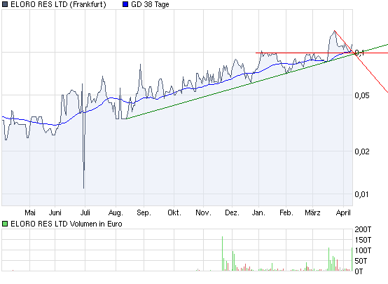 ELORO RES LTD (WKN: 909833) 312935