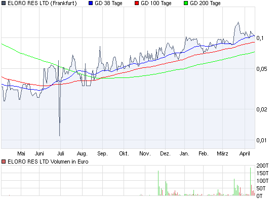 ELORO RES LTD (WKN: 909833) 314156