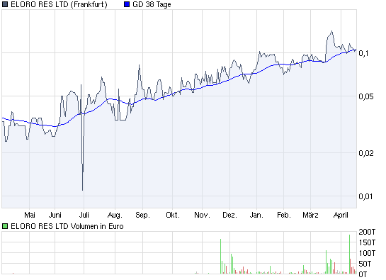 ELORO RES LTD (WKN: 909833) 314405