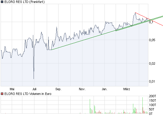 ELORO RES LTD (WKN: 909833) 316003