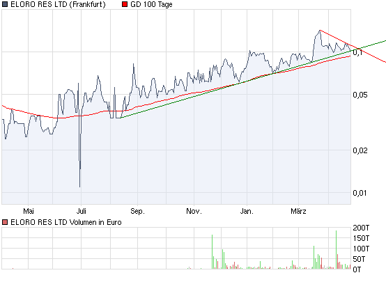 ELORO RES LTD (WKN: 909833) 316215