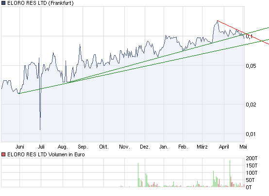 ELORO RES LTD (WKN: 909833) 317644