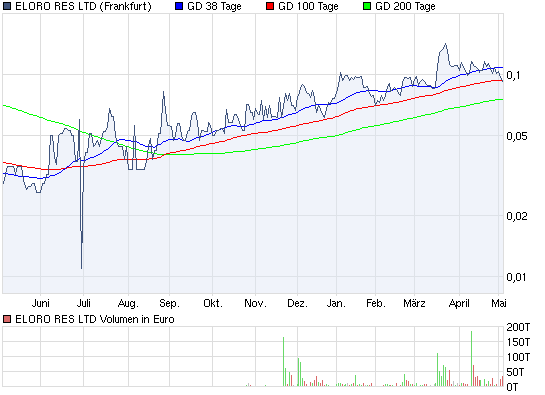 ELORO RES LTD (WKN: 909833) 318055