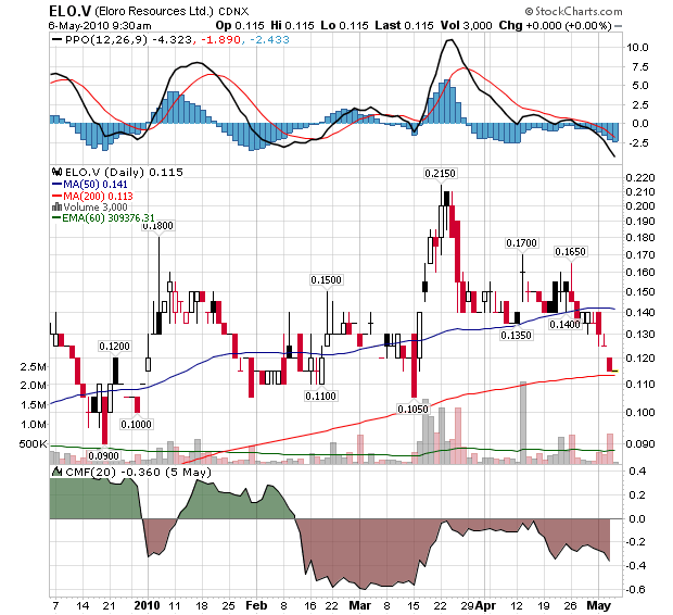 ELORO RES LTD (WKN: 909833) 318306