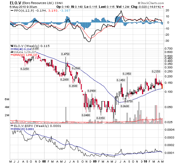 ELORO RES LTD (WKN: 909833) 318307