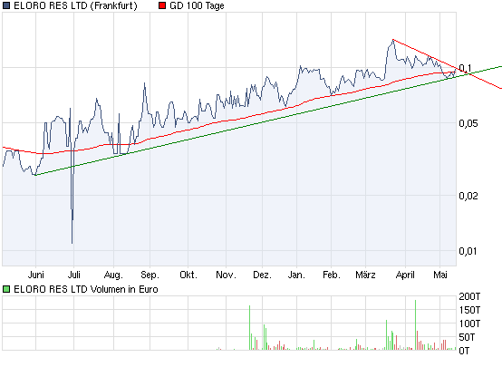 ELORO RES LTD (WKN: 909833) 320159
