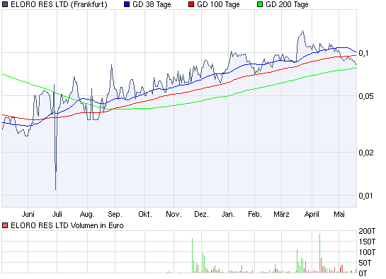 ELORO RES LTD (WKN: 909833) 321388