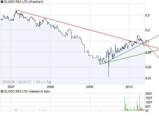 ELORO RES LTD (WKN: 909833) 322605