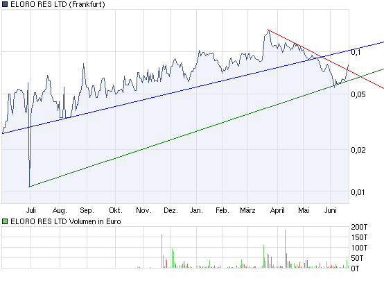 ELORO RES LTD (WKN: 909833) 327787