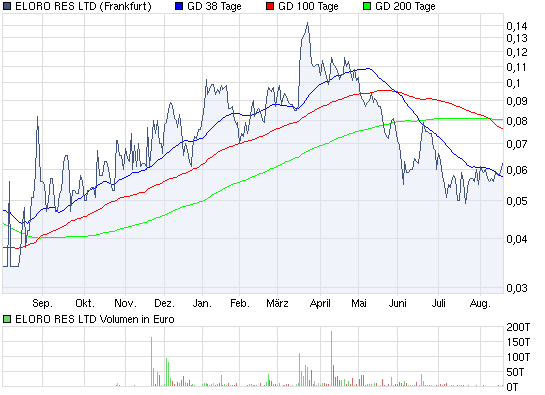 ELORO RES LTD (WKN: 909833) 338714