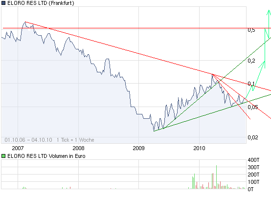 ELORO RES LTD (WKN: 909833) 349216