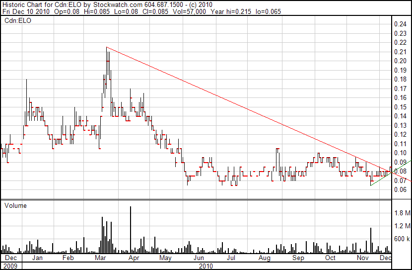 ELORO RES LTD (WKN: 909833) 365120