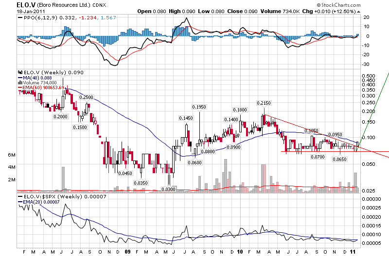 ELORO RES LTD (WKN: 909833) 374098