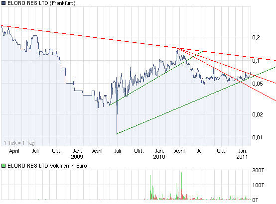 ELORO RES LTD (WKN: 909833) 379295