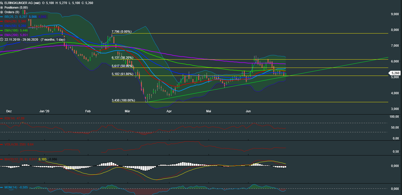 Elringklinger-Rosige Zukunft?? 1187970