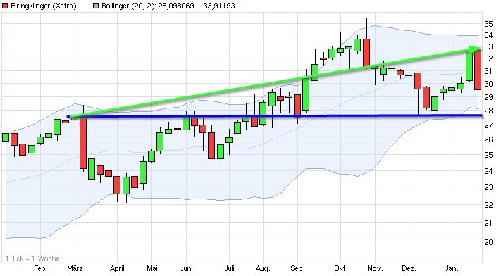 Dax & Co. - deutsche Aktien ins Depot! 685430