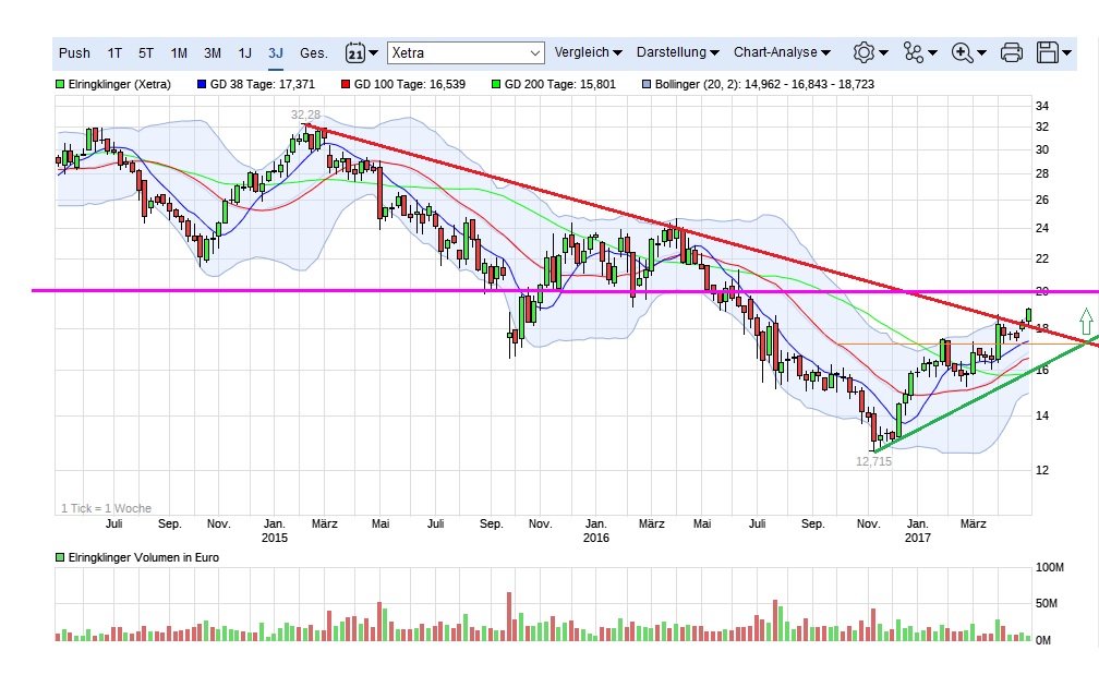 Elringklinger-Rosige Zukunft?? 987431