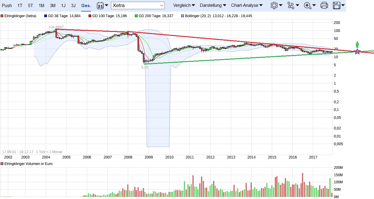 Elringklinger-Rosige Zukunft?? 1030646