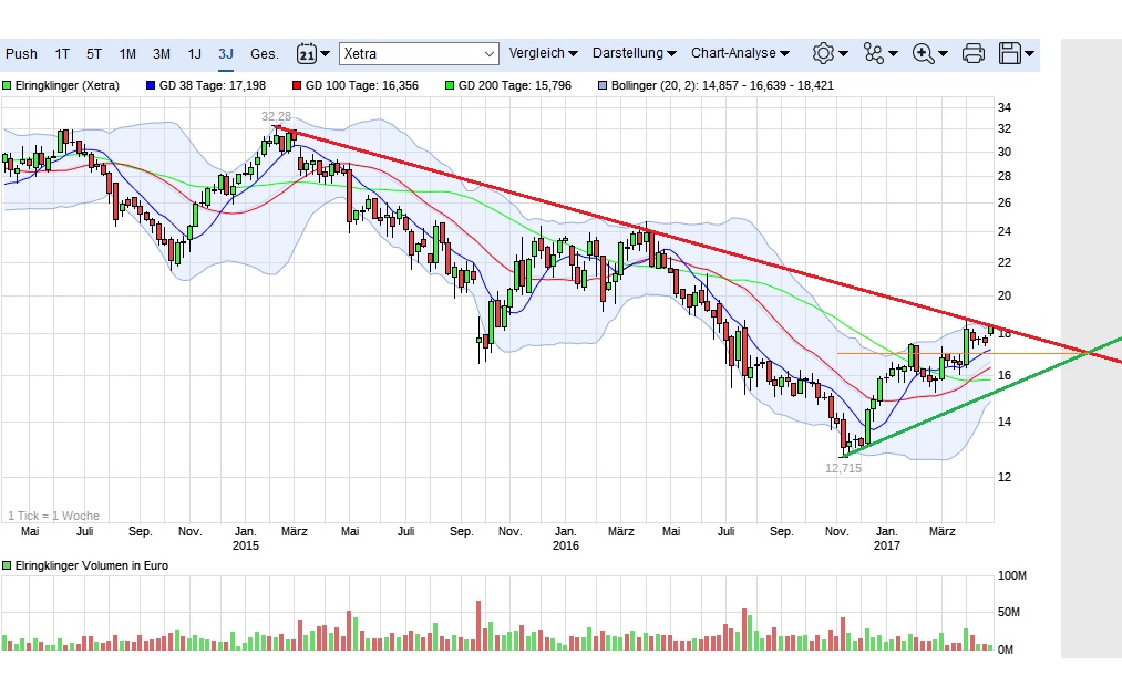 Elringklinger-Rosige Zukunft?? 986031