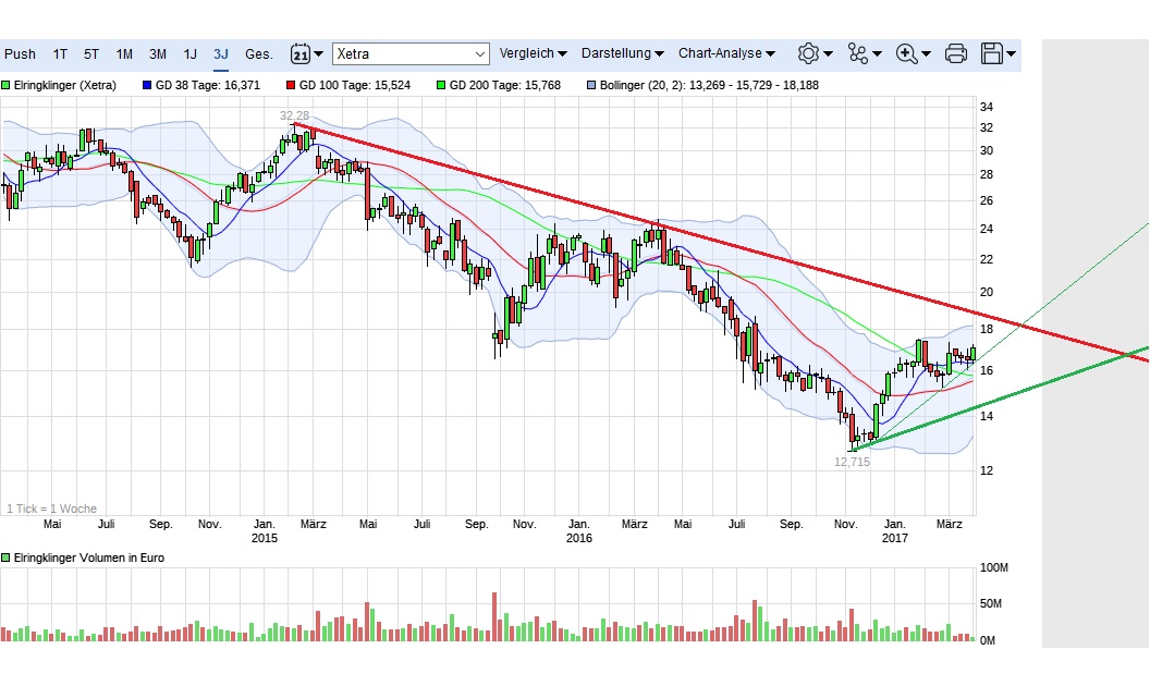 Elringklinger-Rosige Zukunft?? 980710