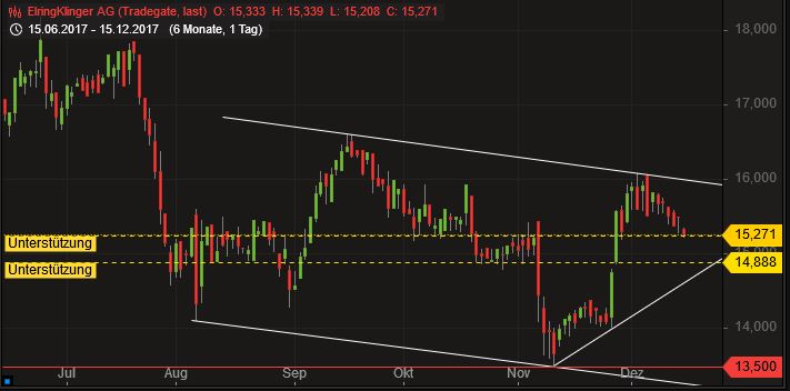 Elringklinger-Rosige Zukunft?? 1030090