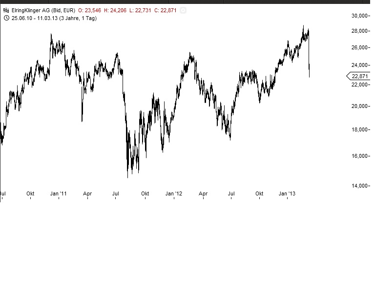 Dialog - Performancesieger 2007? 586483