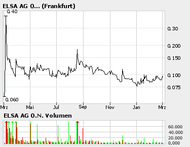 ELSA vor Rebound 31501