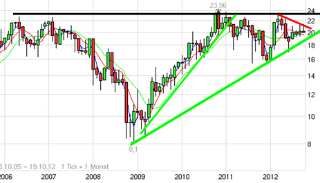 Euromicron, langfristig aufwärts 545751