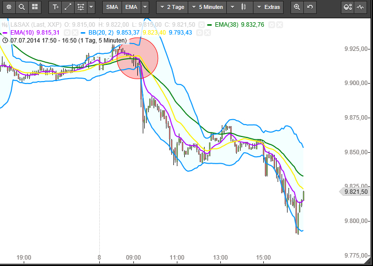 Dax & Co. - deutsche Aktien ins Depot! 739027