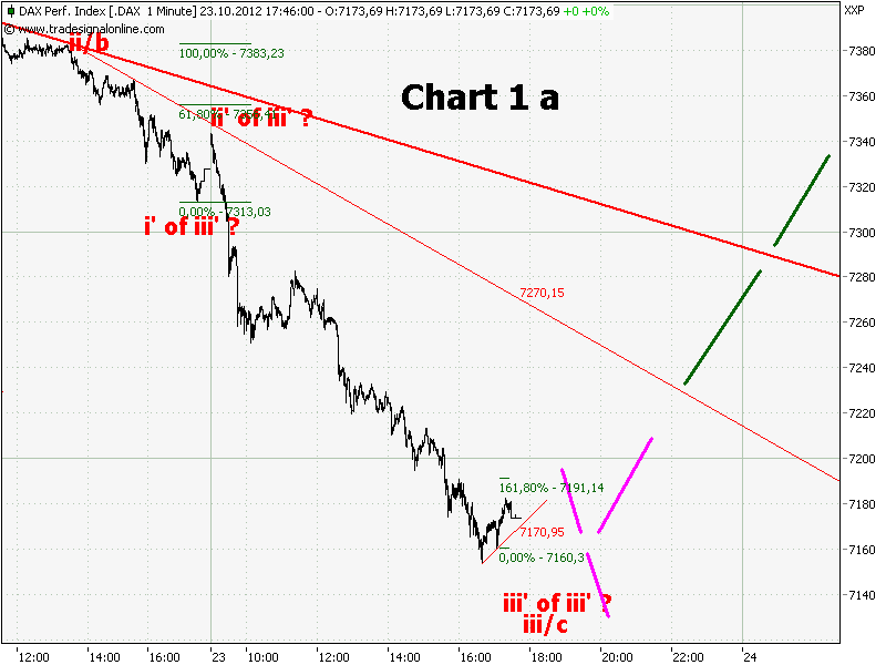 Elliott Wave DAX daily 547166