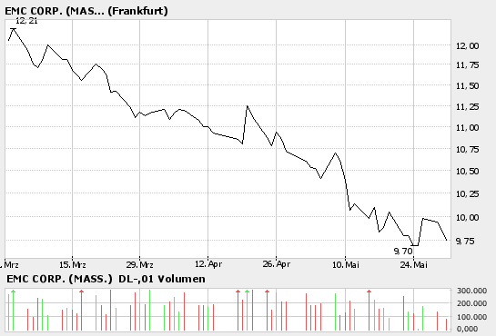 Allgem. hochgejubelte Aktien und deren Performance 42148