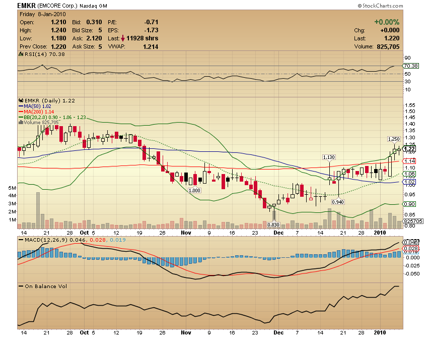 Emcore (905846 / EMKR ) / Nasdaq 290096