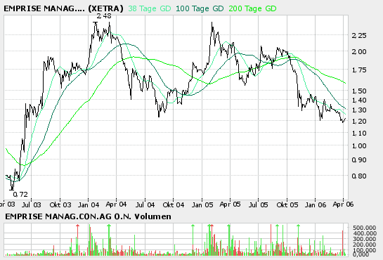 Emprise = strong buy! 36670