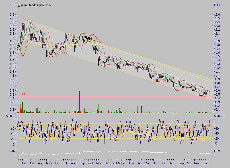 Chartcheck - Emprise 74734