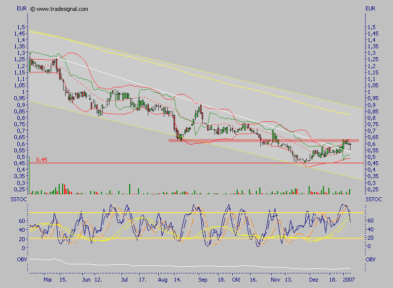 Chartcheck - Emprise 75783