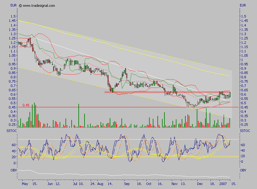 Chartcheck - Emprise 77061