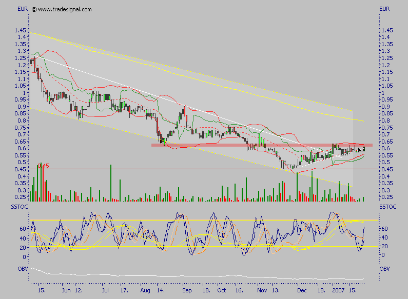 Chartcheck - Emprise 79239