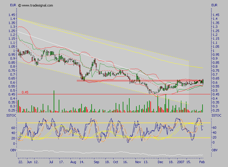 Chartcheck - Emprise 81075
