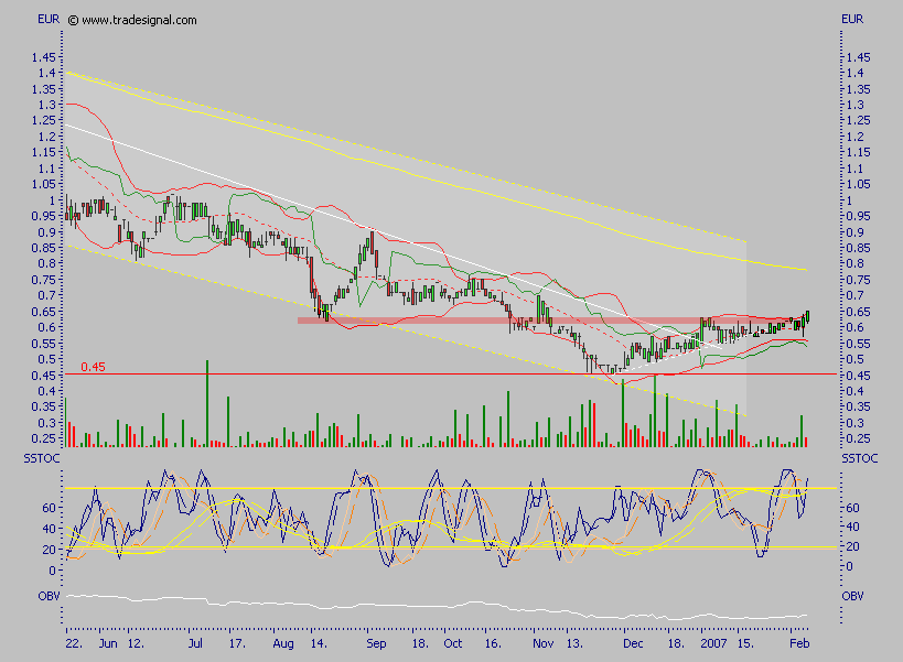 Chartcheck - Emprise 81258