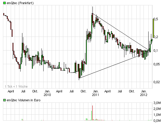 emQtec (A0JL52) - die neue ArQuana oder was?! 489128