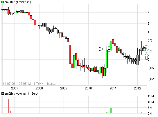 emQtec (A0JL52) - die neue ArQuana oder was?! 507261